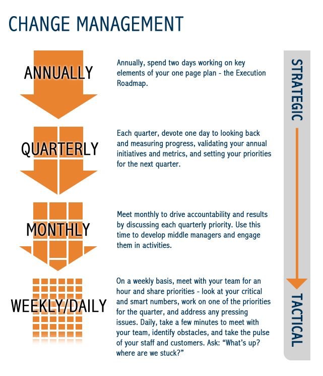 The 4 Step Change Management Framework
